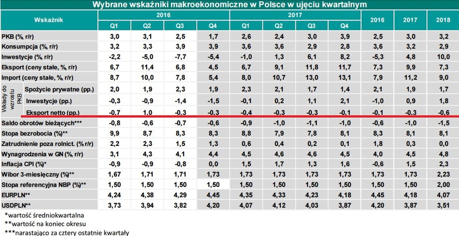 Wskaźniki makroekonomiczne na 2017 i 2018 r.
