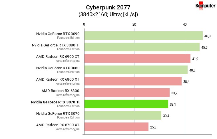 Nvidia GeForce RTX 3070 Ti FE – Cyberpunk 2077 4K