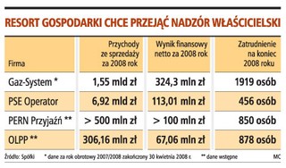 Spór resortów o kontrolę operatorów przesyłowych