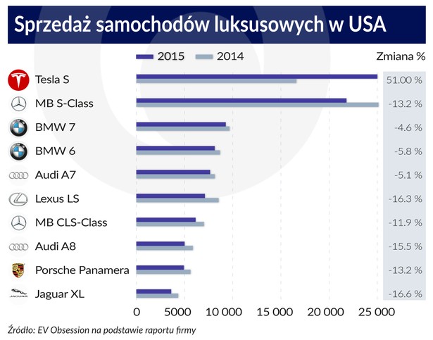 Sprzedaż samochodów luksusowych w USA