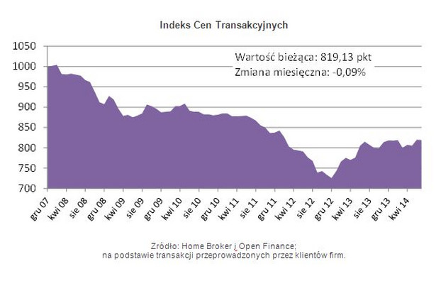 Indeks Cen Transakcyjnych