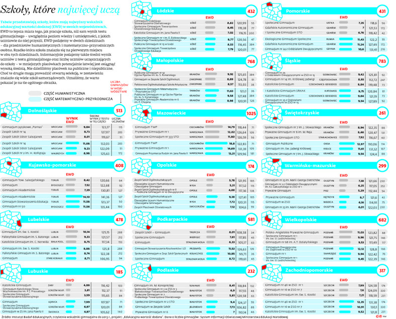 Szkoły, które najwięcej uczą