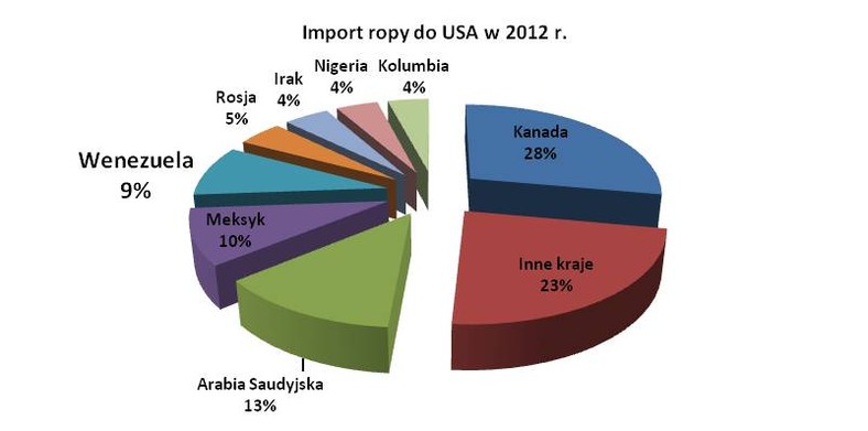 Import ropy do USA