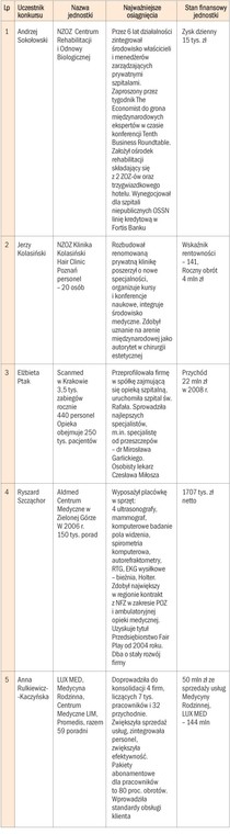 Najlepsi menedżerowie roku 2008 - niepubliczne placówki ochrony zdrowia