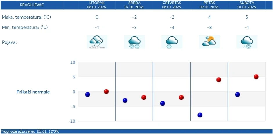 Vremenska prognoza za Kragujevac