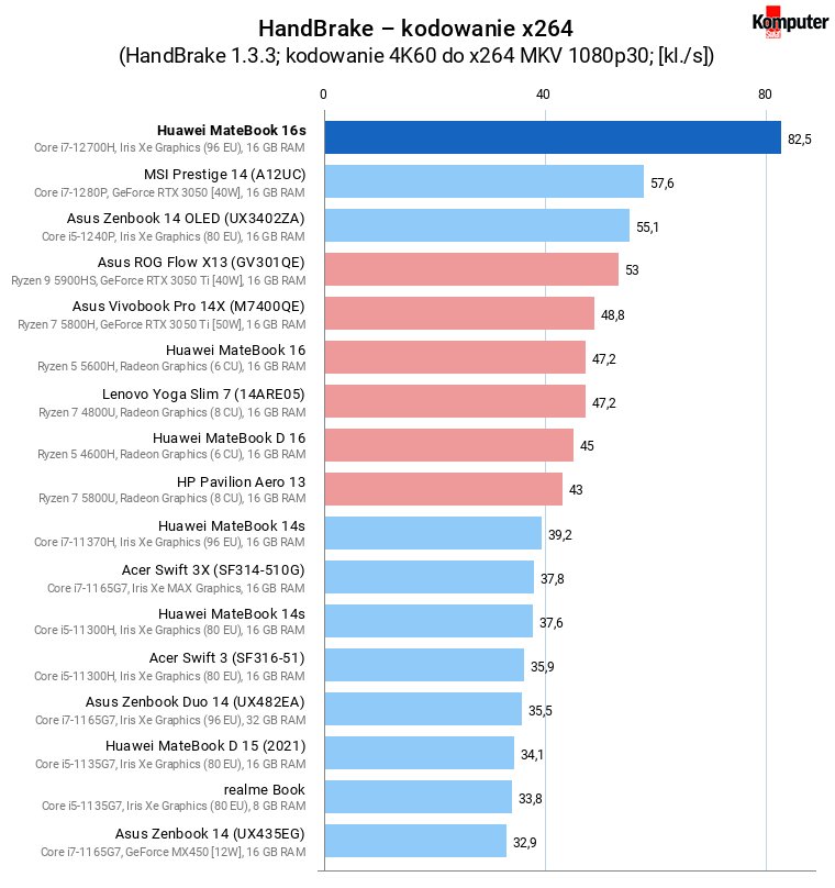 Huawei MateBook 16s – HandBrake – kodowanie x264