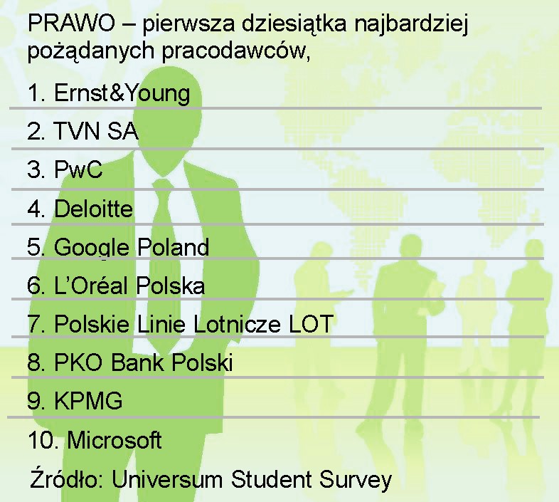 PRAWO – pierwsza dziesiątka najbardziej pożądanych pracodawców