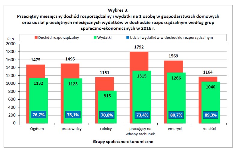 Przeciętny miesięczny dochód rozporządzalny i wydatki na 1 osobę według grup społeczno-ekonomicznych w 2016 r., źródło; GUS