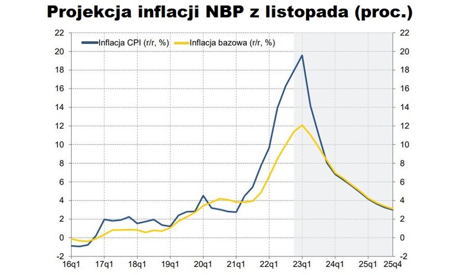 Listopadowa projekcja inflacji NBP zakłada, że inflacja bazowa w ostatnim kwartale 2023 r. spadnie do 8,3 proc. Dopiero w ostatnim kwartale 2025 r. ma dotrzeć do 3,1 proc. Ostatni raz na takich poziomach inflacja bazowa była na początku 2020 r., jeszcze przed pandemią.