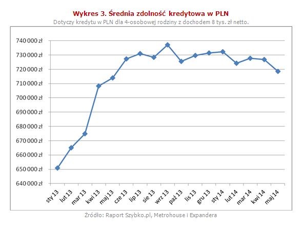 Średnia zdolność kredytowa w PLN