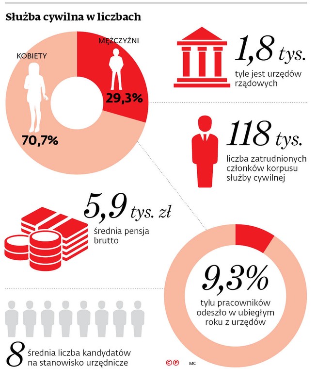 Służba cywilna w liczbach