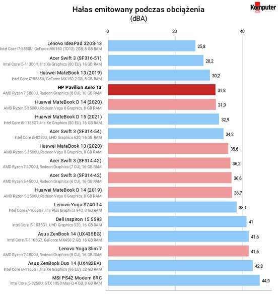 HP Pavilion Aero 13 – Hałas emitowany podczas obciążenia