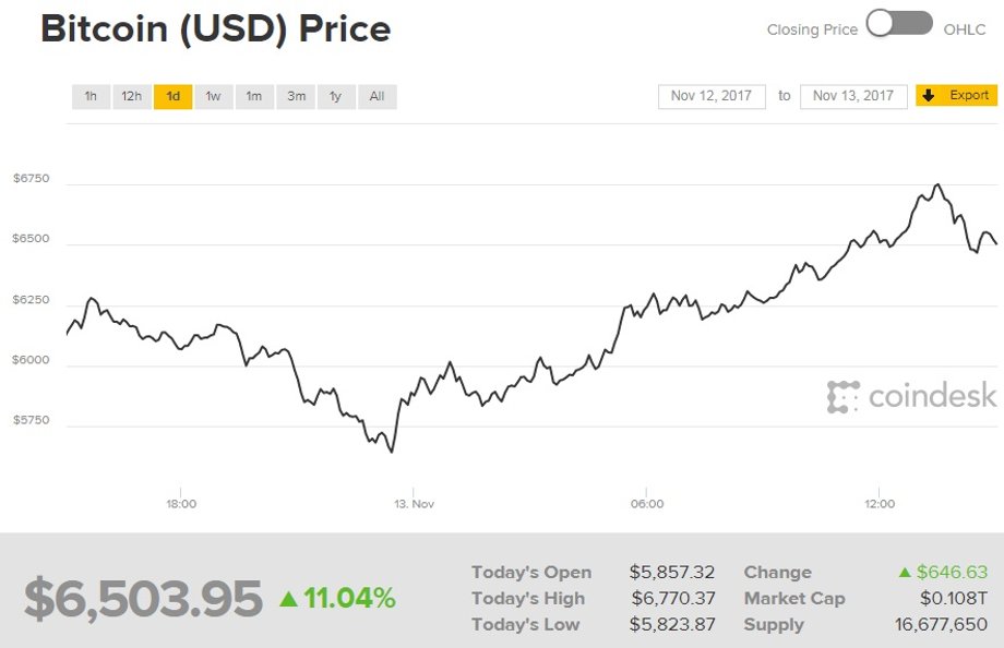 Notowania bitcoina w poniedziałek 13.11.2017 r.