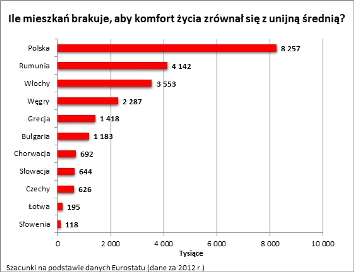 brakujące mieszkania do średniej UE