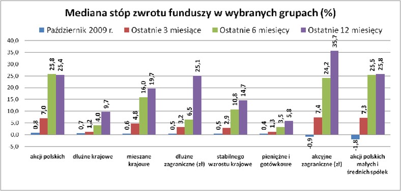 Mediana stóp zwrotu funduszy inwestycyjnych w grupach