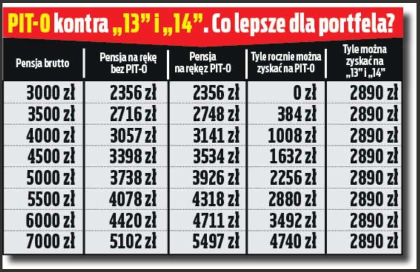 PIT0 dla seniora czy trzynastka oraz czternastka? Sprawdzamy, co się opłaci