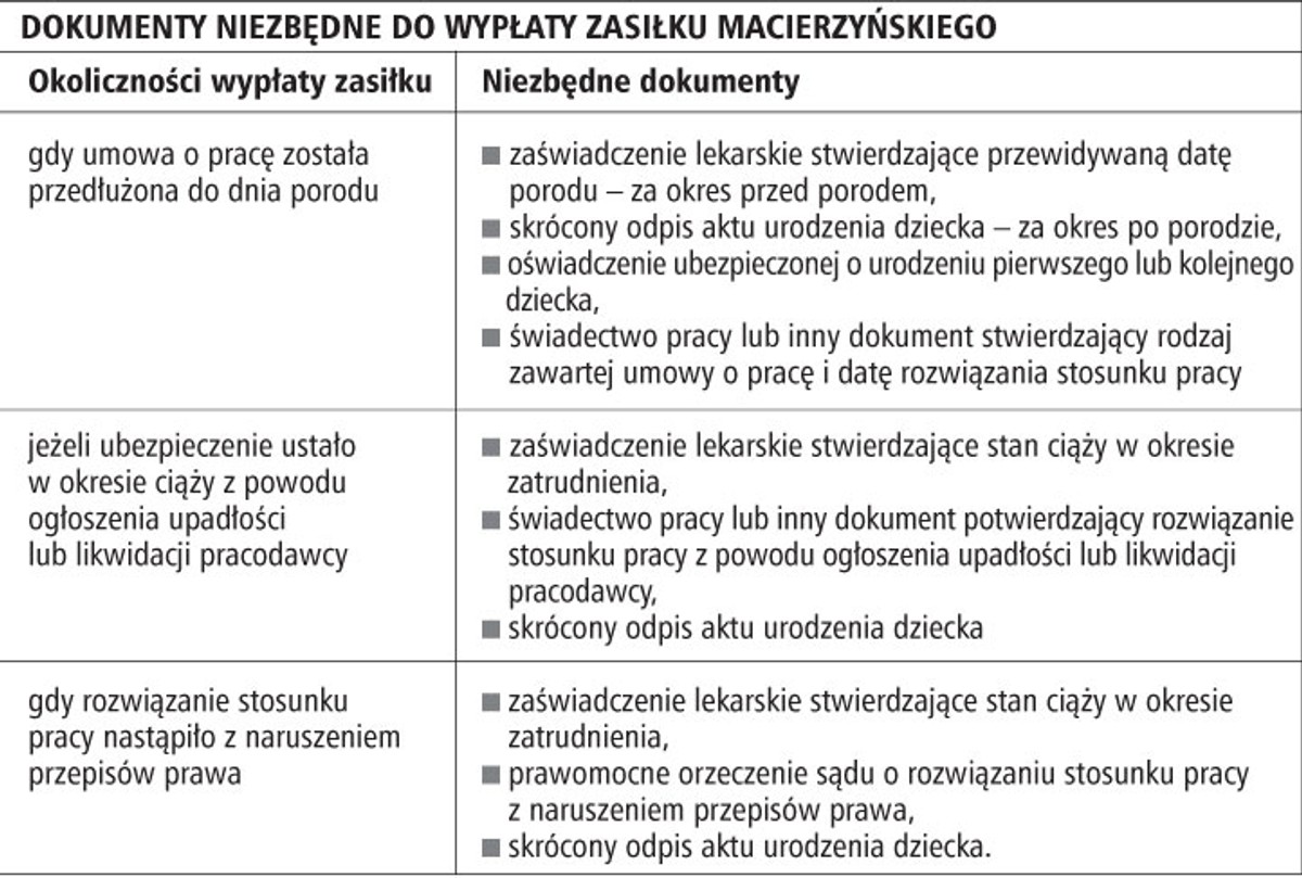 Dokumenty niezbędne do wpłaty zasiłku macierzyńskiego