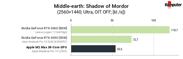 Apple M2 Max 38-Core GPU – Middle-earth Shadow of Mordor WQHD
