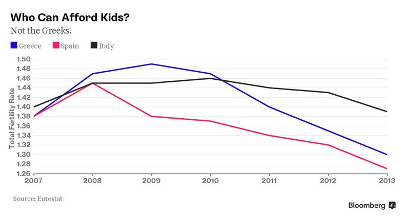 Współdzinnik dzietności w Grecji, Hiszpanii i we Włoszech