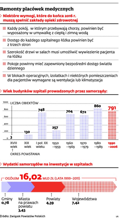 Remonty placówek medycznych