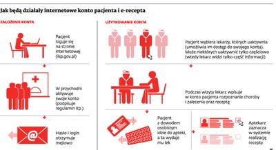 Internetowe konto chorego i e-recepty. Służba zdrowia szykuje kolejną odsłonę rewolucji