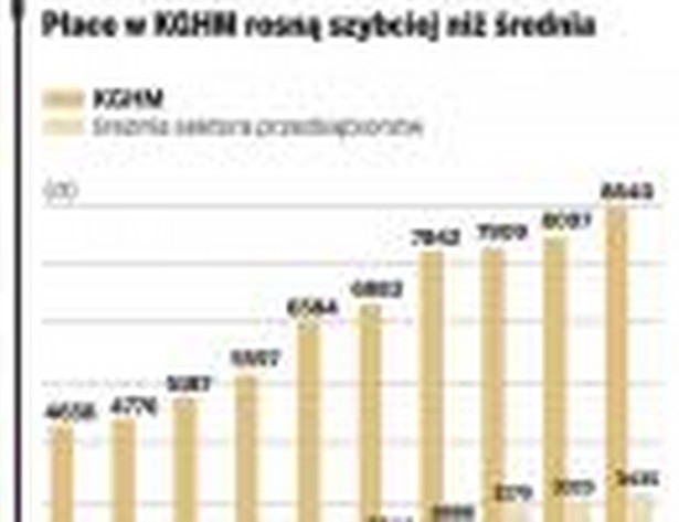 Płace w KGHM rosną szybciej niż średnia