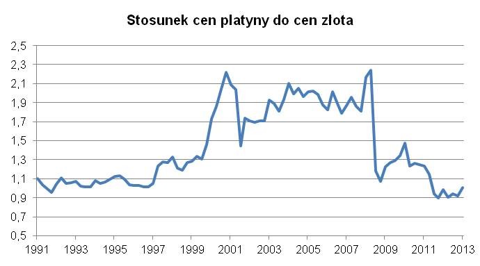 Stosunek cen platyny do cen złota