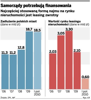 Samorządy mogą zarabiać na leasingu nieruchomości