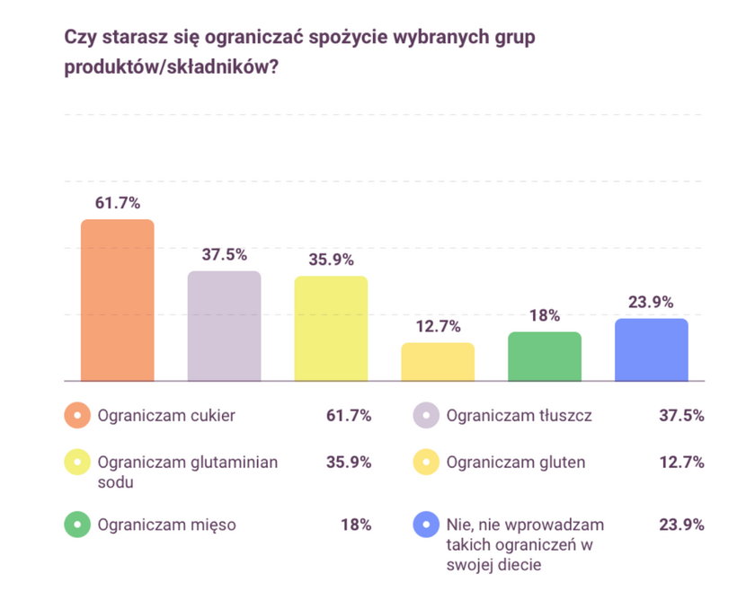 Co najczęściej Polacy wyrzucają z diety