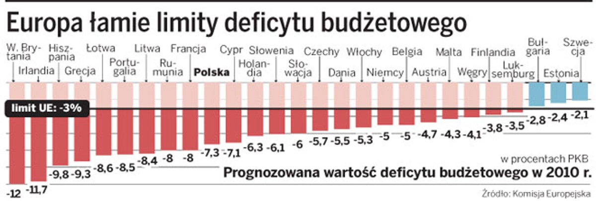Europa łamie limity deficytu budżetowego