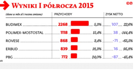 Wyniki I półrocza 2015