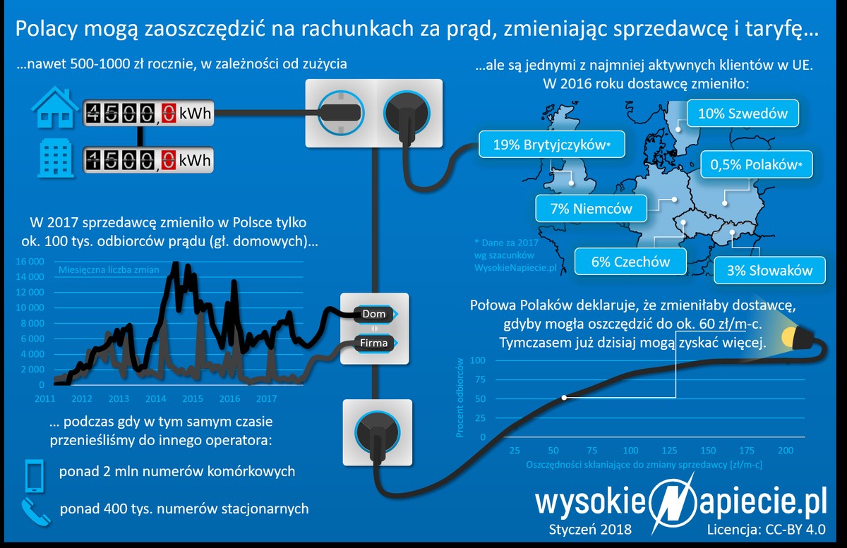 Zmiana sprzedawcy energii 2018