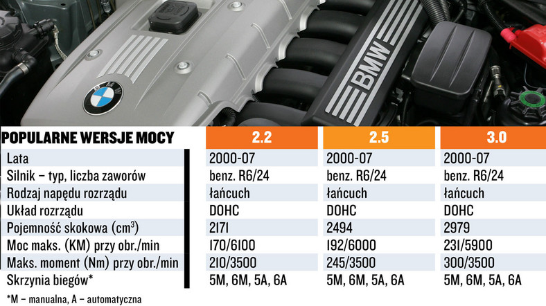 Silniki 2.5 i 3.0 (M54): warte uwagi