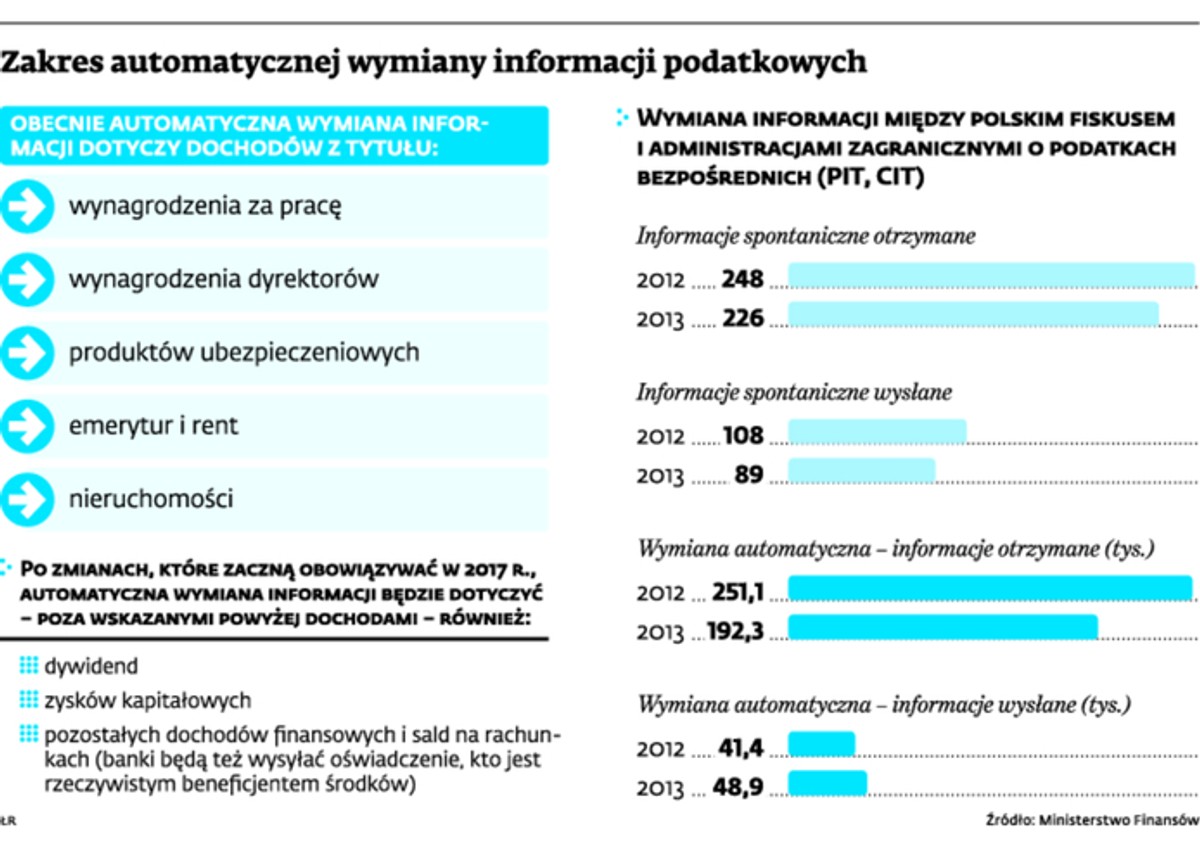 Zakres automatycznej wymiany inforamcji podatkowych