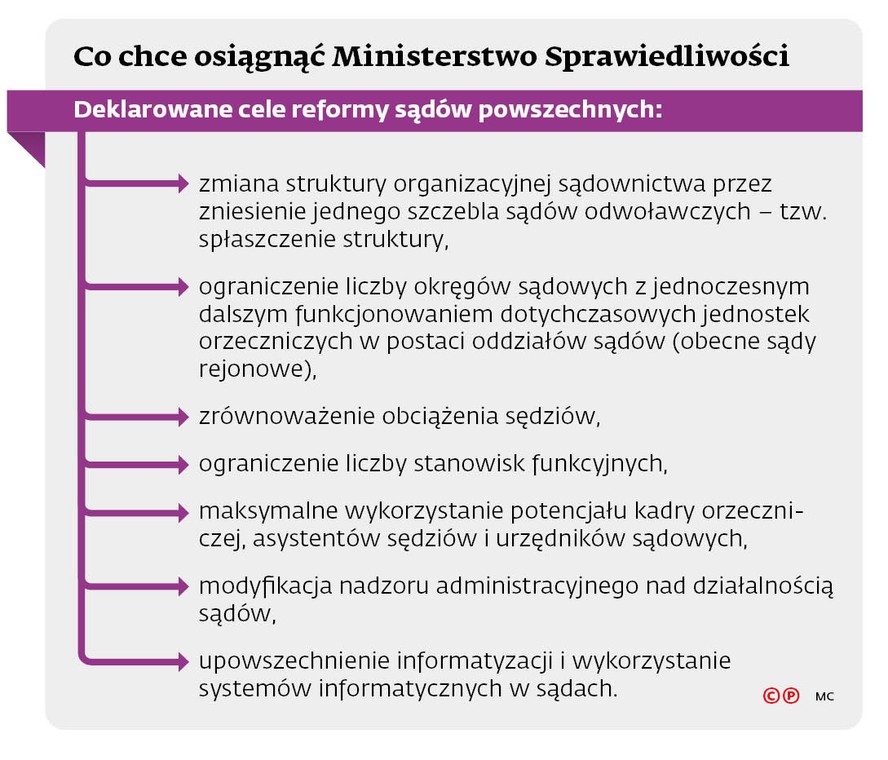 Co chce osiągnąć Ministerstwo Sprawiedliwości