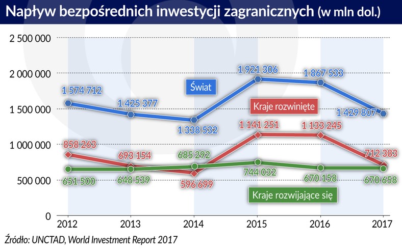 Napływ BIZ wg UNCTAD za 2017 (graf. Obserwator Finansowy)