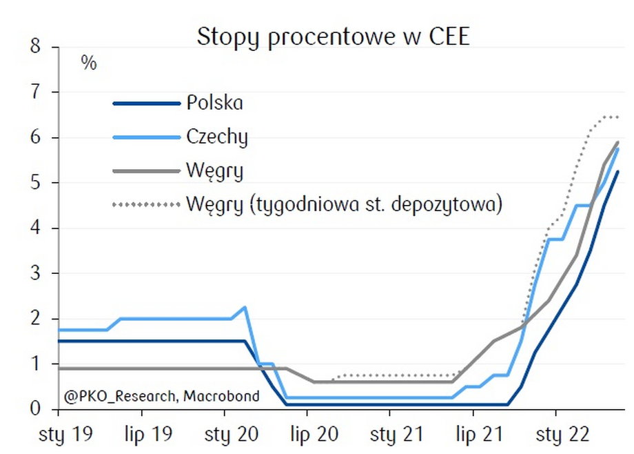 Stopy procentowe w krajach Europy Środkowej. Ekonomiści PKO BP zwracają uwagę, że tygodniowa stopa depozytowa, która jest efektywną stopą na Węgrzech, wynosi 6,45 proc.