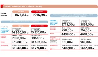 Podwyżki w służbie cywilnej. O ile wzrosną wynagrodzenia?