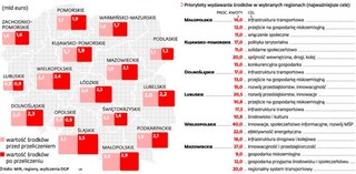 31 miliardów euro z Unii dla regionów: Transport i innowacje to priorytety