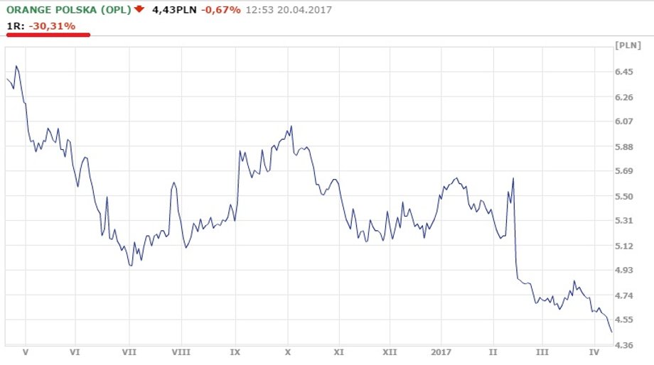 Notowania Orange w ciągu ostatniego roku