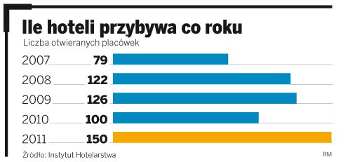 Ile hoteli przybywa co roku