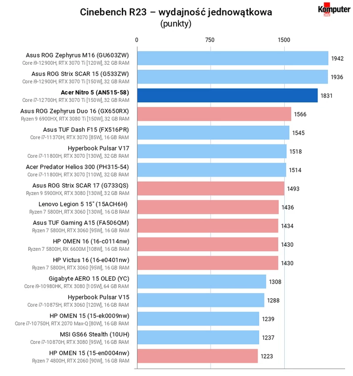 Acer Nitro 5 (AN515-58) – Cinebench R23 – wydajność jednowątkowa