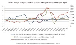 Klienci coraz chętniej zerkają na fundusze akcji