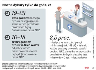 Nocne dyżury tylko do godz. 23