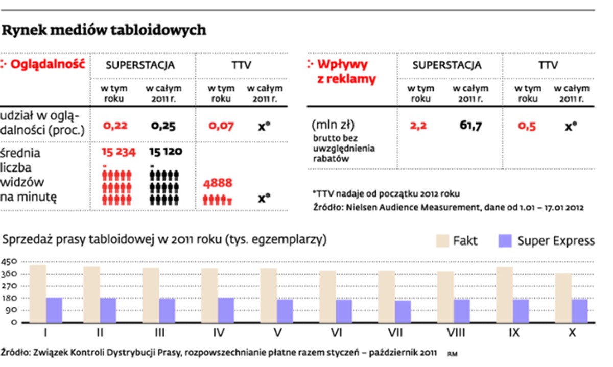 Rynek mediów tabloidowych