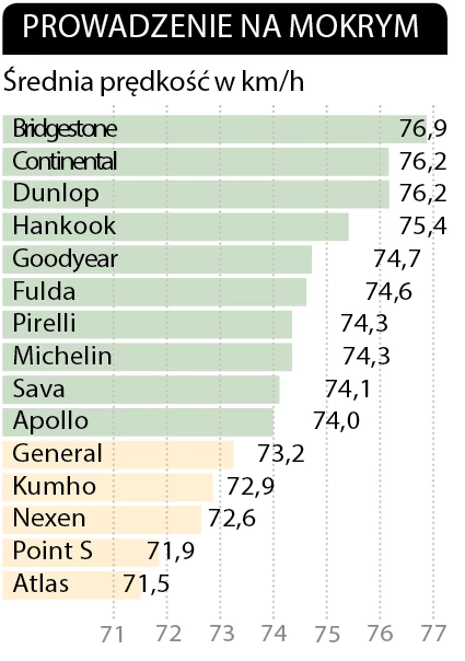 Test opon letnich | Już wiemy, które opony warto kupić