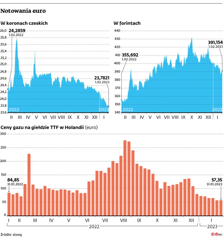 Notowania euro