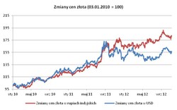 Czy popyt na złoto znowu zacznie rosnąć?