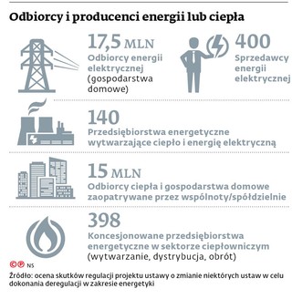 Odbiorcy i producenci energii lub ciepła