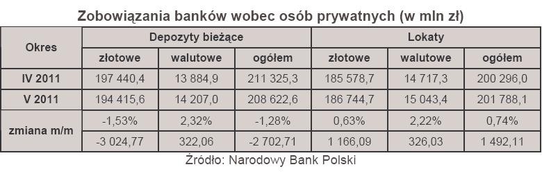 Zobowiązania banków wobec osób prywatnych (w mln zł)